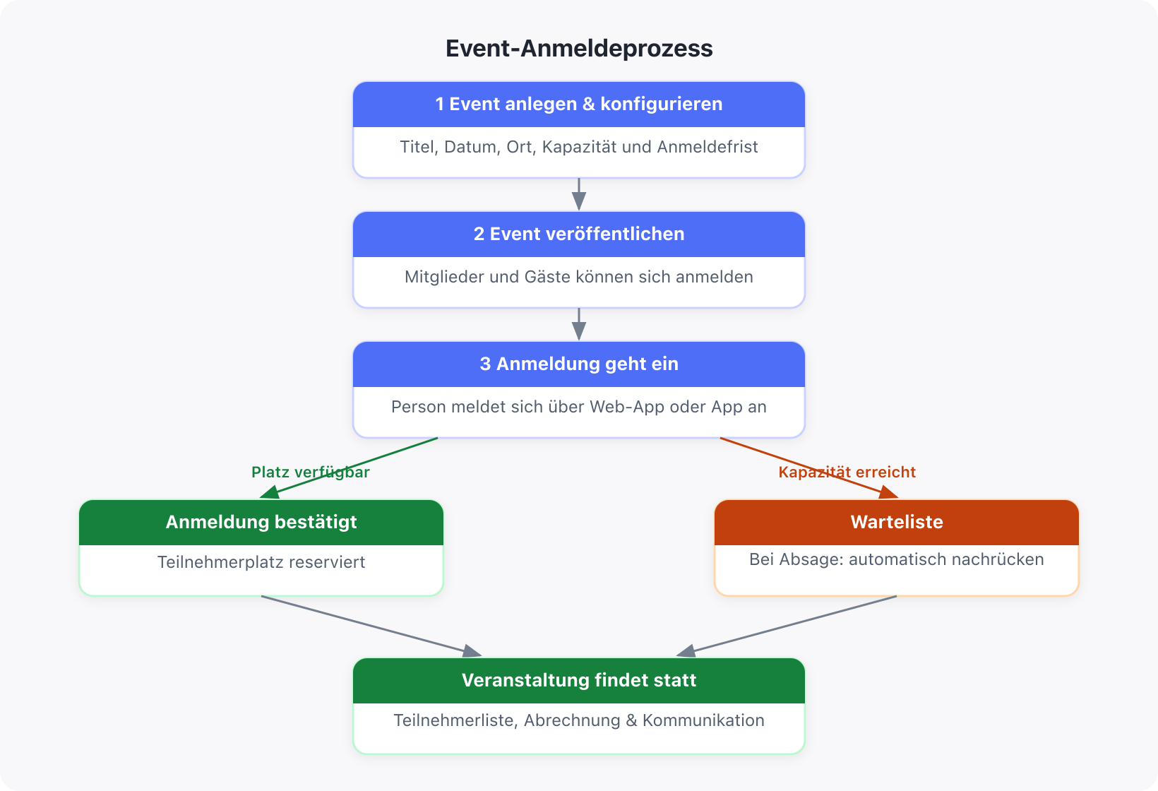 Event-Anmeldeprozess in aktivoo